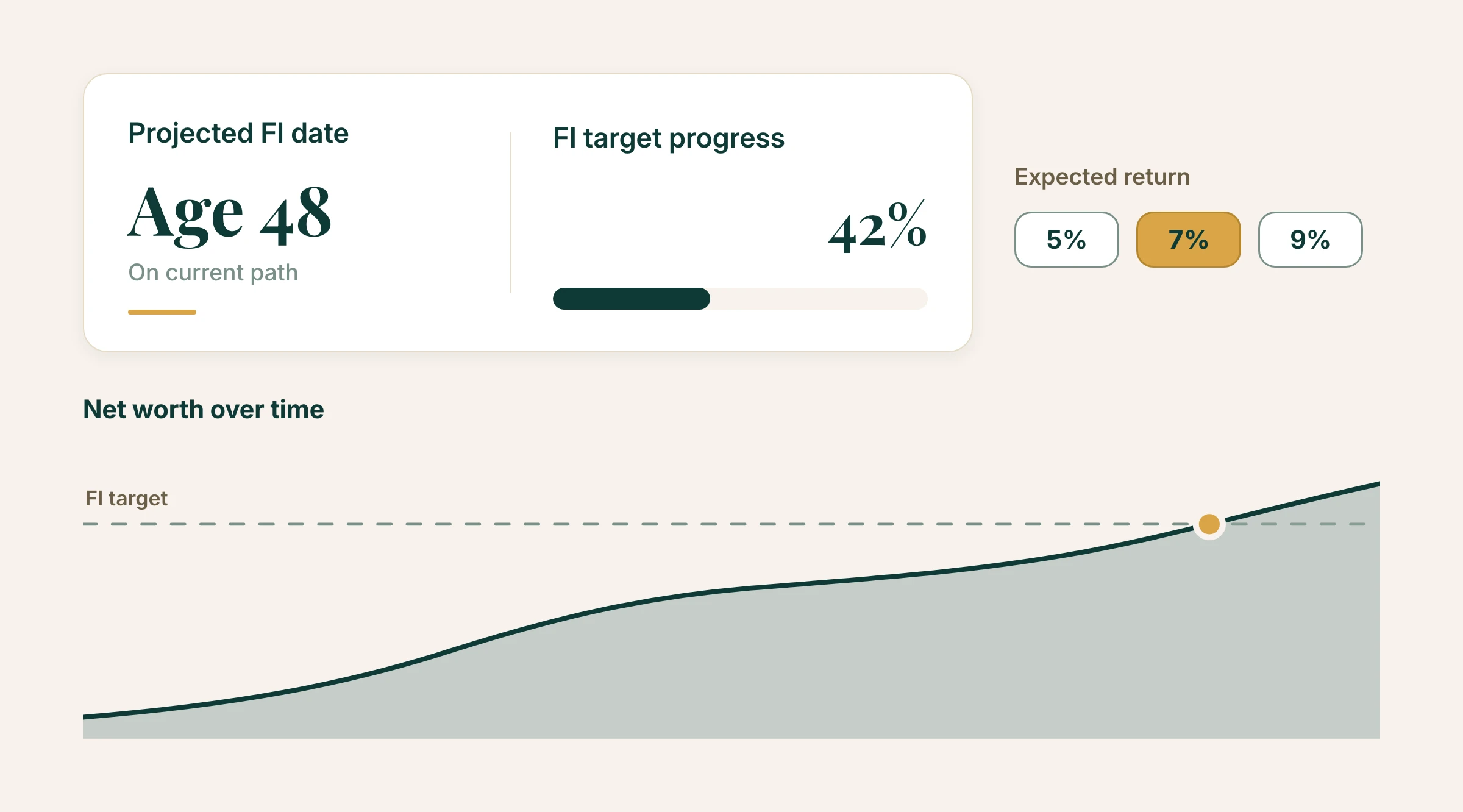 Planner projection panel showing a projected FI date, a steady net-worth chart, and three return scenarios